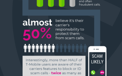 Consumers Call on Carriers to Provide Unwanted Robocall Protection