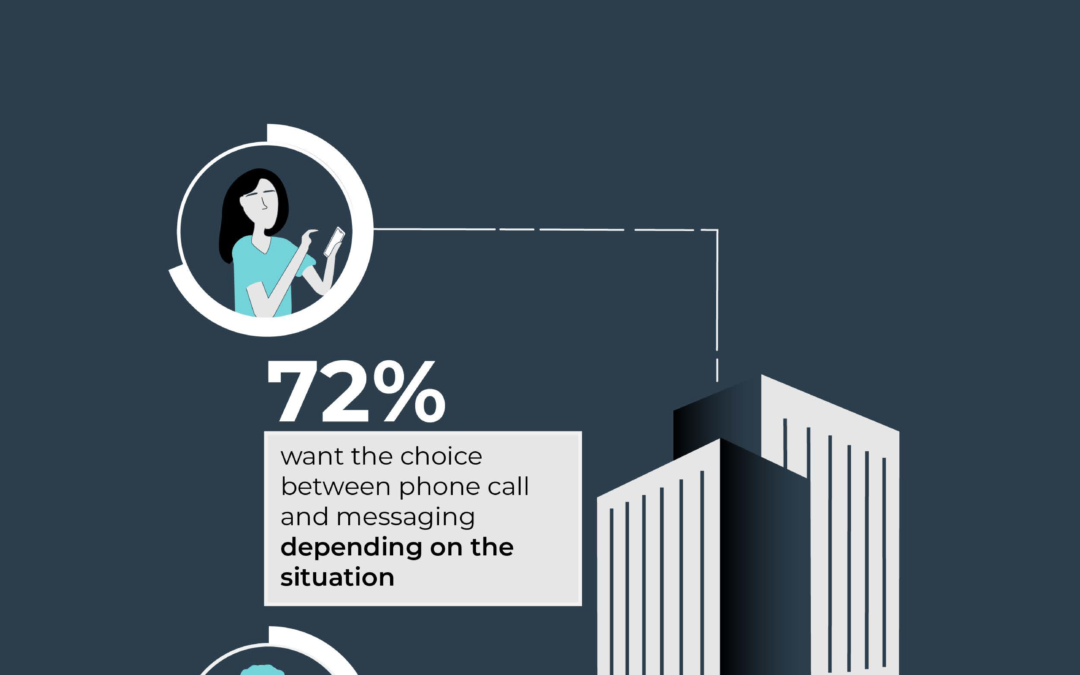 Study Shows Consumers Demand More Modern and Flexible Communication Choices with Businesses