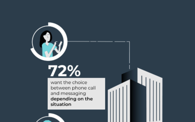 Study Shows Consumers Demand More Modern and Flexible Communication Choices with Businesses