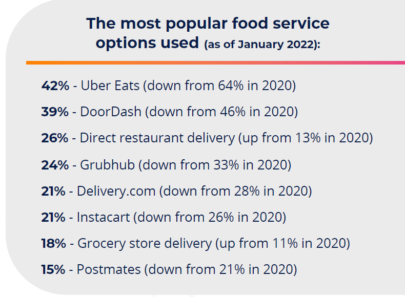 2022 most popular food service options