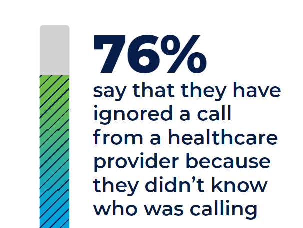 76% say that they have ignored a call from a healthcare provider because they didn't know who was calling.