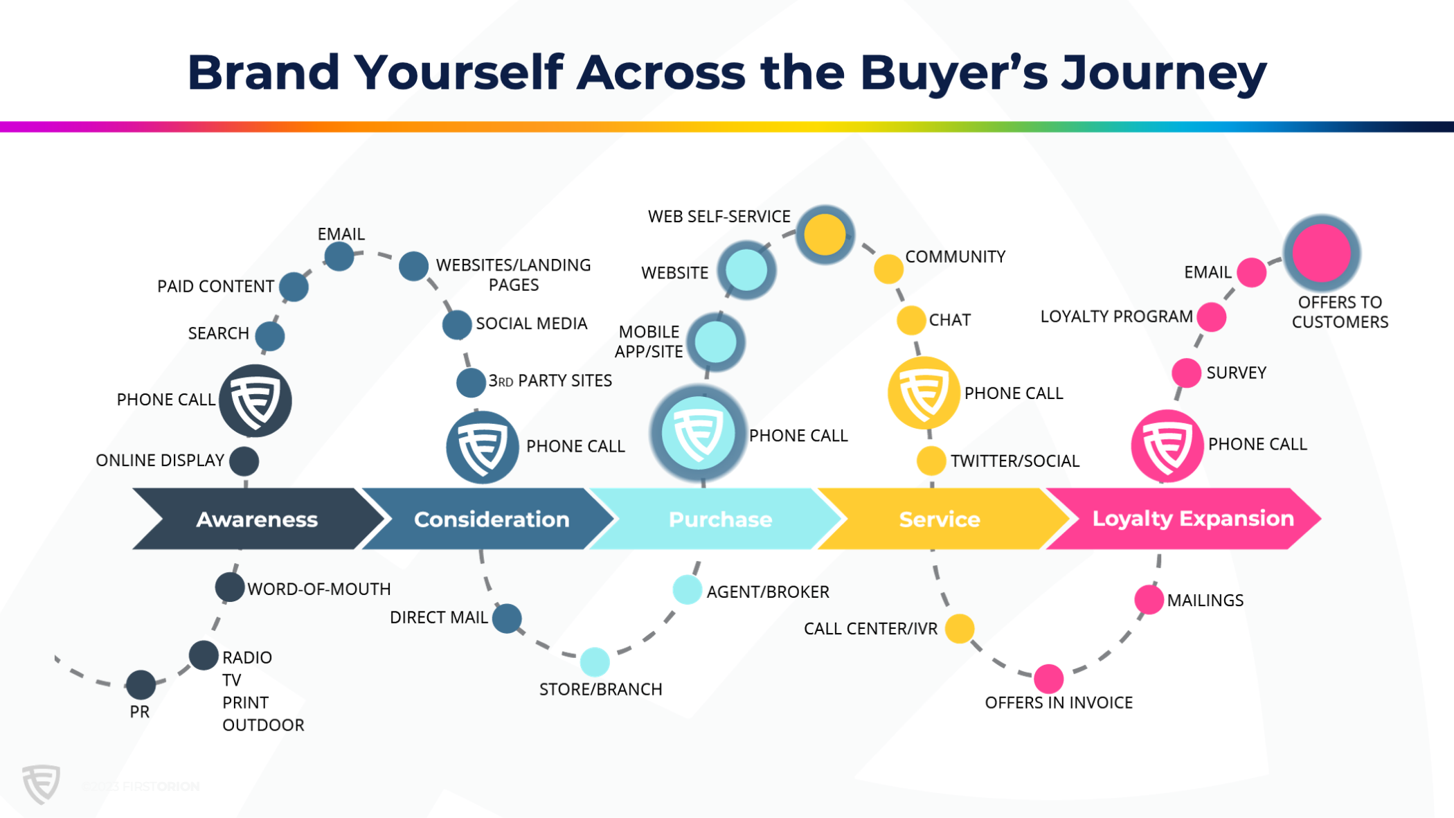 Brand yourself across the buyer's journey