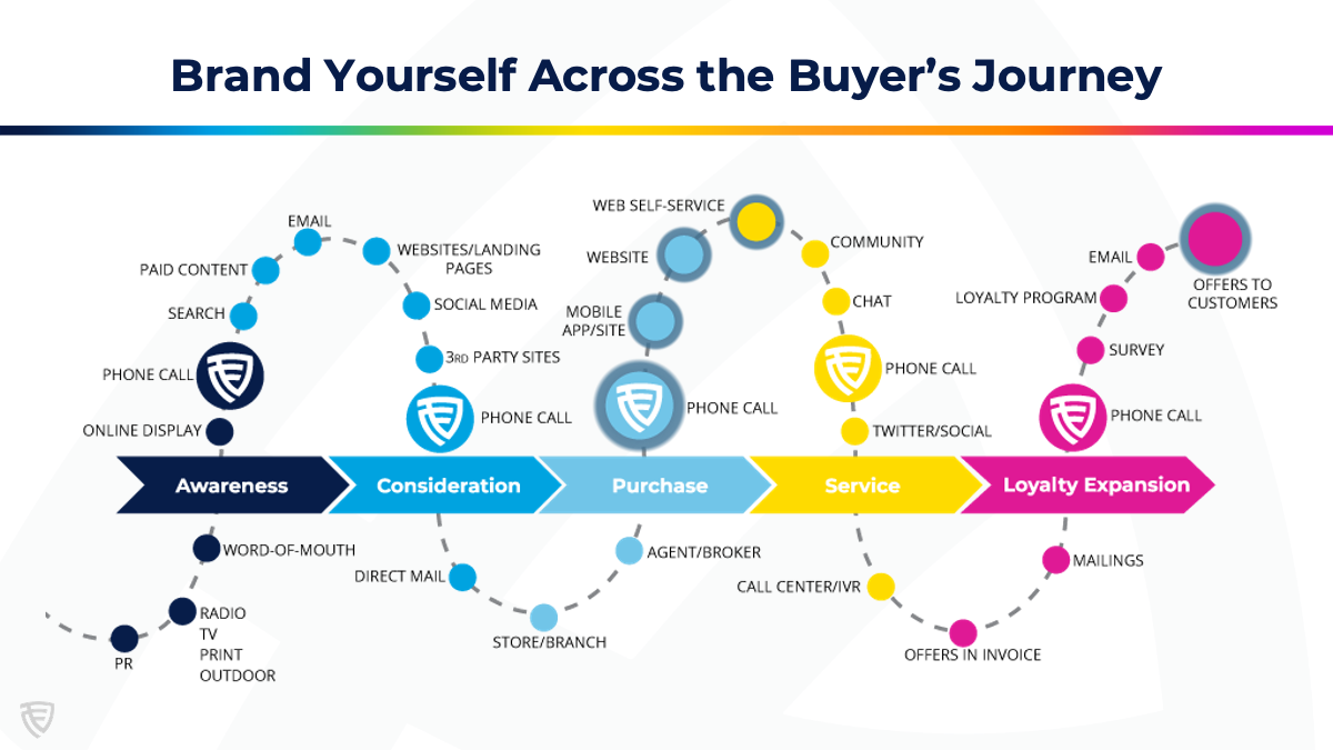 branded communication and the buyer's journey