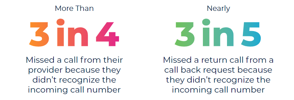 Over 3/4 missed a call from their provider because they didn't know who was calling- nearly 3 in 5 missed a return call for the same reason