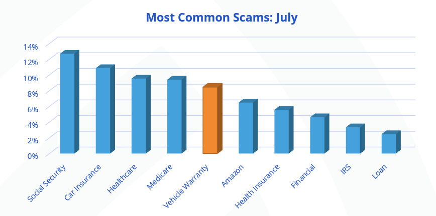 2022-July-most-common-scams