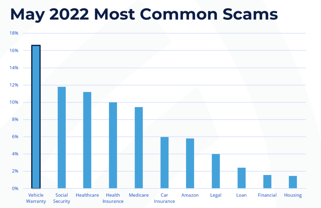 May Scam trends chart