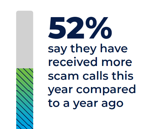 52% say they have received more scam calls this year compared to a year ago.