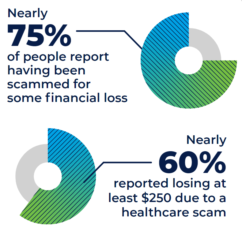 Nearly 75% of people report having been scammed for some financial loss. Nearly 60% reported losing at least $250 due to a healthcare scam.