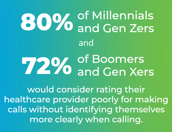 80% of Millennials and Gen Zers, and 72% of Boomers and Gen Xers would consider rating their healthcare provider poorly for making calls without identifying themselves more clearly when calling.