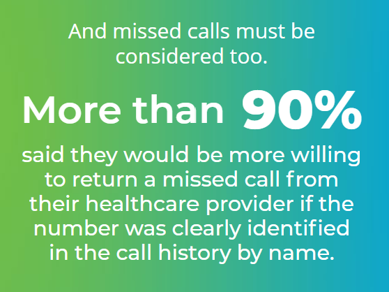 More than 90% said they would be more willing to return a missed call from their healthcare provider if the number was clearly identified in the call history by name.