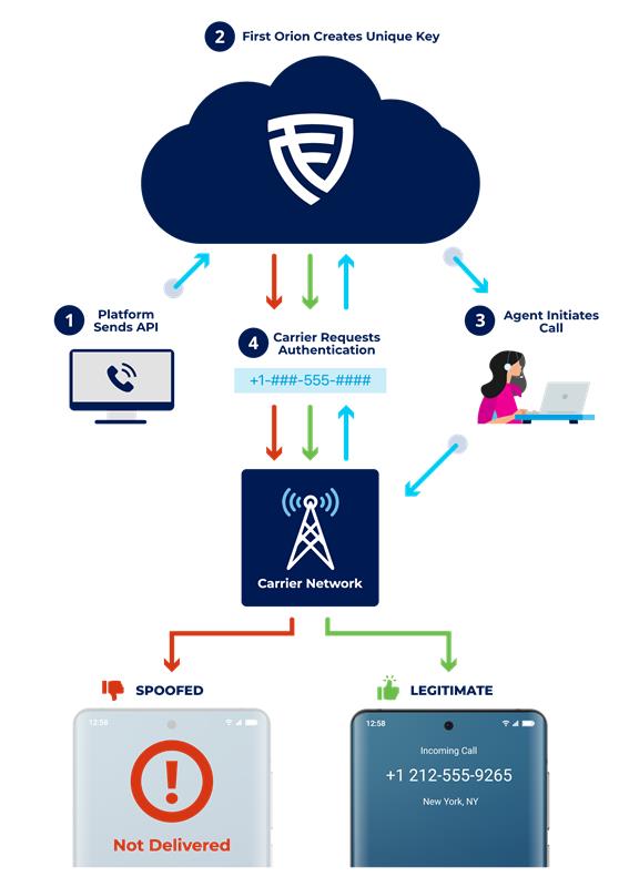 Diagram showing how SENTRY works to block spoofed calls