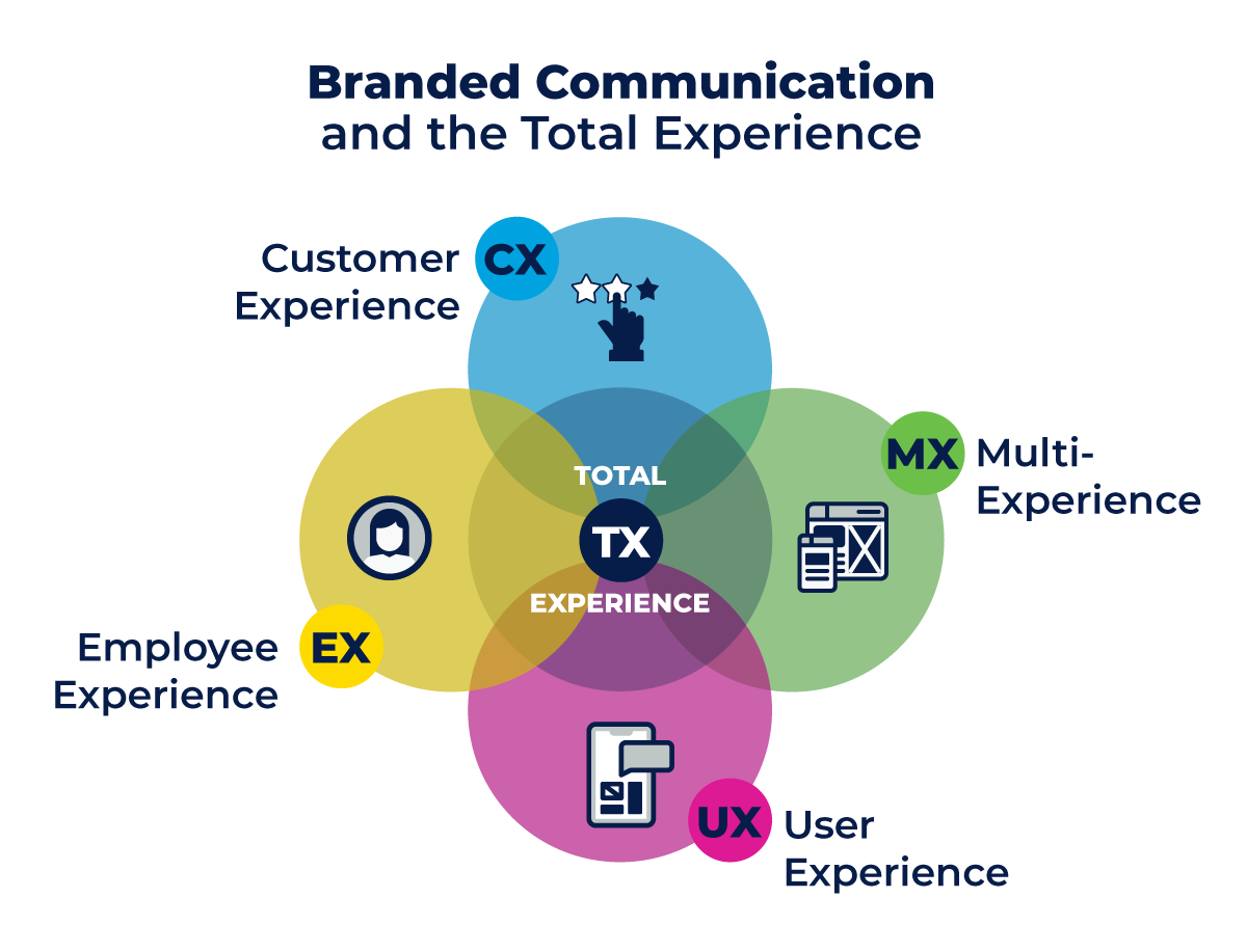 Total experience and branded communication