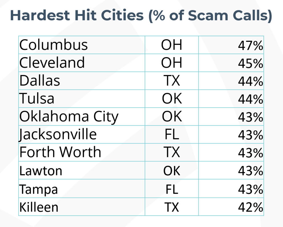 Scam Calls: What City Do You Live In?