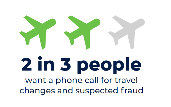 2 in 3 people want a phone call for travel changes and suspected fraud.
