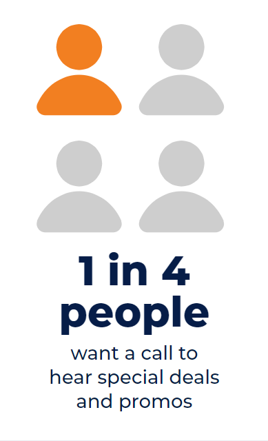 1 in 4 people want a call to hear special deals and promotions.