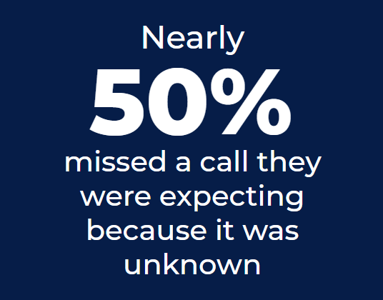 Nearly 50% missed a call they were expecting because it was unknown.
