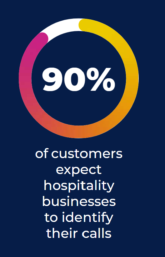 90% of customers expect hospitality businesses to identify their calls
