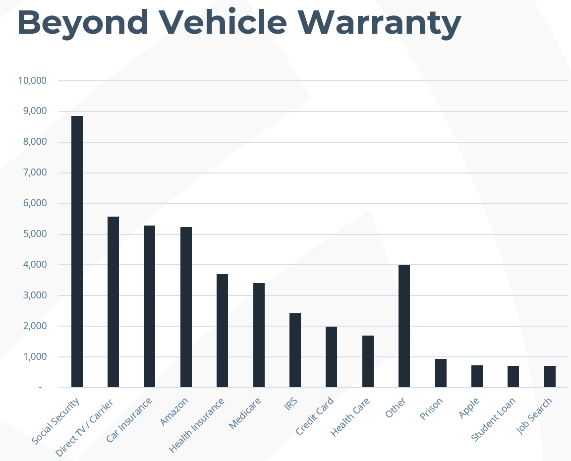 vehicle warranty scams graph