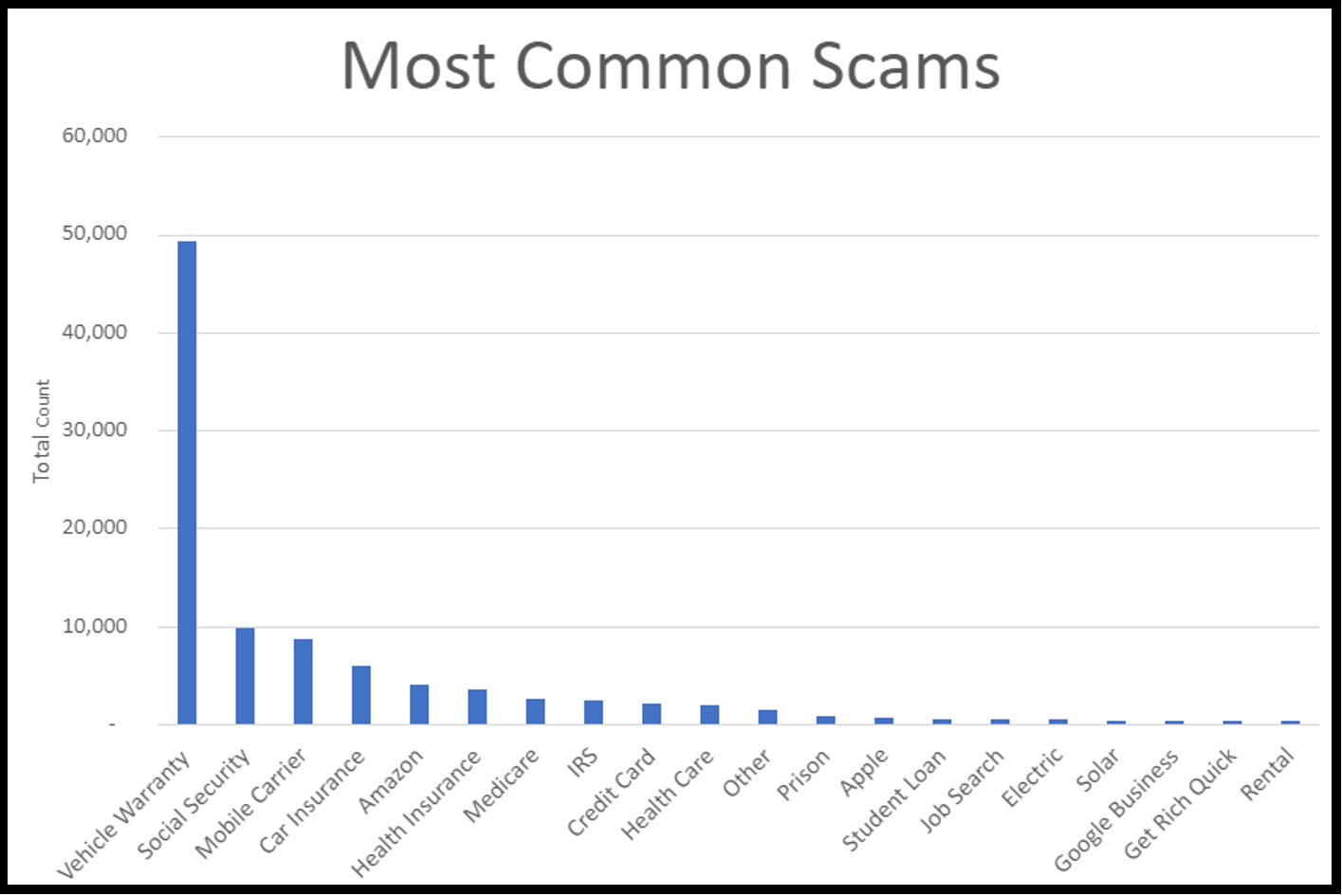 Most Common Calls: Car Warranty Scams, Social Security, Mobile Carrier
